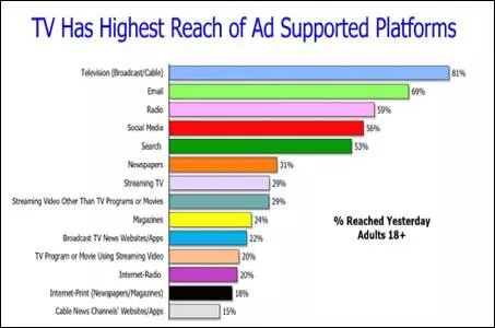 Television Remains Dominant Medium